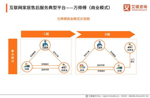 構(gòu)建大家居生態(tài)，萬(wàn)師傅以互聯(lián)網(wǎng)信息服務(wù)推動(dòng)家居服務(wù)行業(yè)標(biāo)準(zhǔn)化建設(shè)